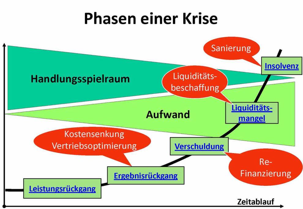 Phasen einer Krise - 